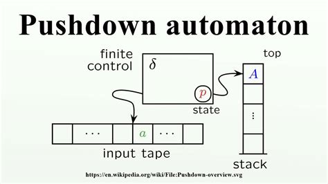 Pushdown Automaton YouTube