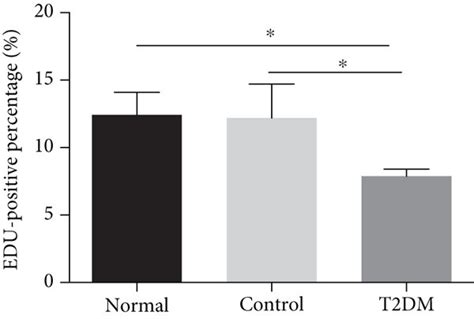 Impaired Proliferation Adhesion And Differentiation Capability Of