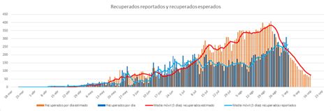 Los Valores At Picos En Los Datos Oficiales Segundo An Lisis