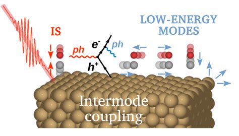 Electron Mediated Phonon Phonon Coupling Drives The Vibrational