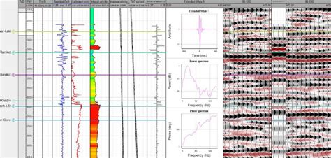 The Systematic Process Followed To Generate The Synthetic Seismogram