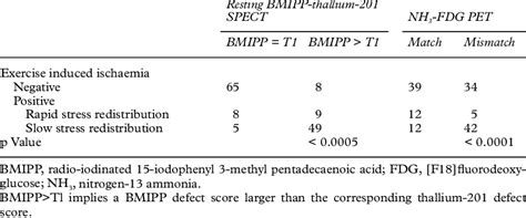 Relation Between The Findings Of Exercise Thallium Spect And