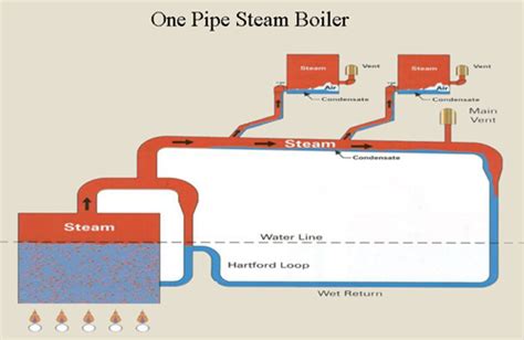 Boiler System: Steam Boiler System Components