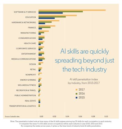 How Artificial Intelligence Is Already Impacting Today S Jobs Linkedin