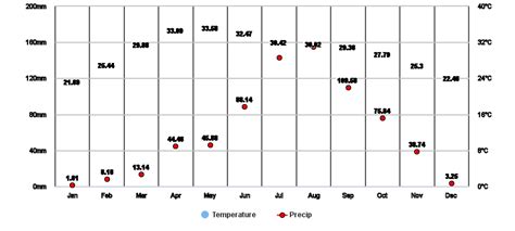 Chuadanga, Khulna, BD Climate Zone, Monthly Averages, Historical ...