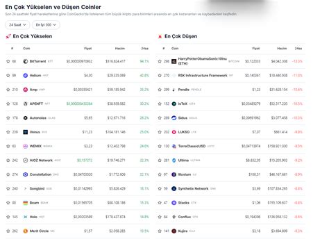 Bitcoin Ve Eth Nin D E Ge Ti I G N Altcoin Ler Nas L Bir Performans