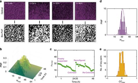 Reconfigurability Of Biological Physically Unclonable Function