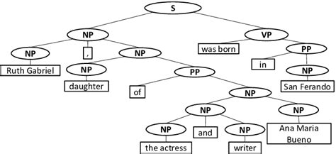 Constituent Parse Tree For Our Example Sentence For The Sake Of