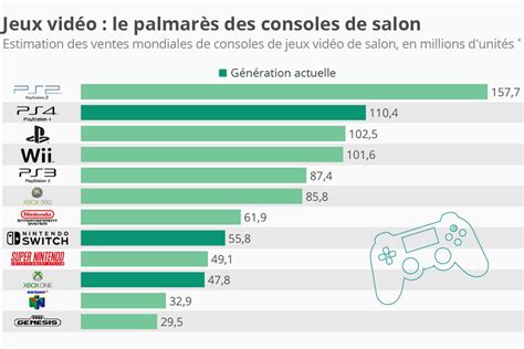 Jeux vidéo les consoles les plus vendues de l histoire