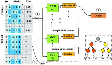 General Architecture Of Gradient Boosting Decision Tree Algorithm Download Scientific Diagram