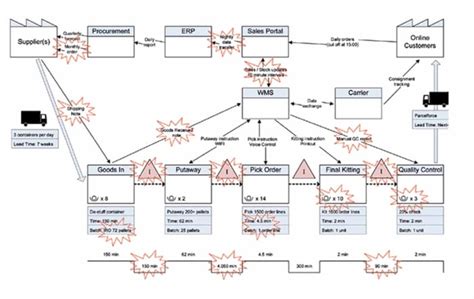 Value Stream Map Template Example Value Stream Mapping Map Flow Map Images