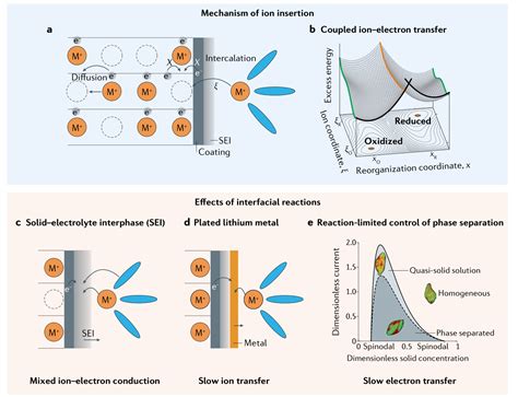 Nature Reviews Materials：从原子级到器件尺度的电化学离子嵌入 知乎