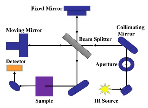 Schematic Diagram Of The Optical System Of The Mid Infrared