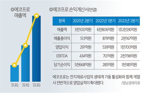 에코프로 2026년 누적 매출 59조 목표 전지재료사업 세계기업으로 도약