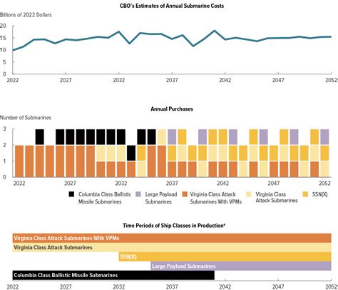 An Analysis Of The Navy’s Fiscal Year 2023 Shipbuilding Plan Congressional Budget Office