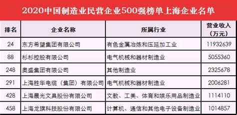 2020中国民营企业500强榜单揭晓，16家上海企业入围政协号