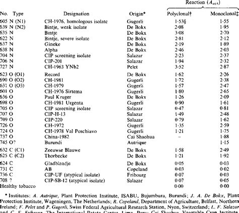 Table 1 From Characterization Of Monoclonal Antibodies To Potato Virus Y And Their Use For Virus