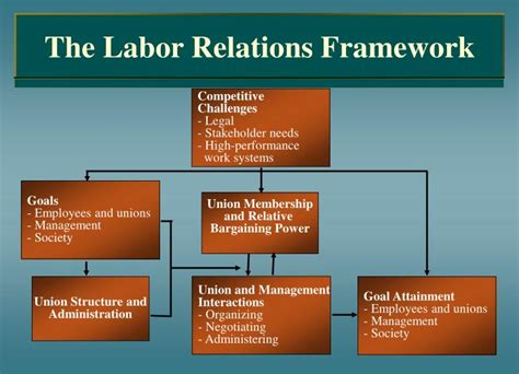 Ppt Collective Bargaining And Labor Relations Powerpoint Presentation