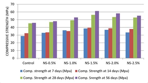 Shows Variation In Compressive Strength At Different Curing Age For