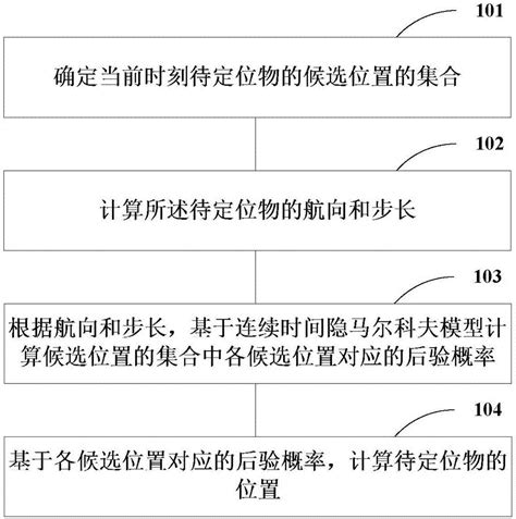 定位方法、定位装置和电子设备与流程