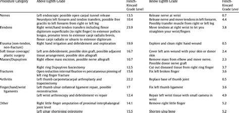 Example Procedures Written Above And Below Eighth Grade Reading Level