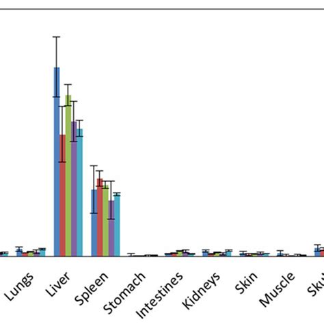 Biodistribution Id G At Various Time Points Post Intravenous