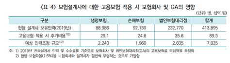 설계사 고용‧산재보험 비용만 1700억원구조조정‧선공제 우려 가득