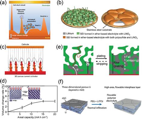 A Dilemmas Of Limetal Anodes Reproduced With Permission