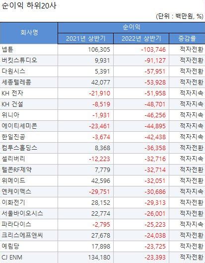 상반기 코스닥 실적 표 연결 순이익 하위20사 네이트 뉴스