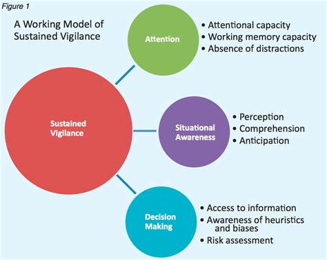 Working Model Of Sustained Vigilance Leb