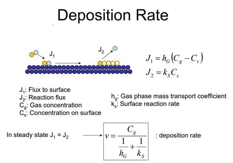 The Deposition Rate Of Some Material In A CVD Reactor Chegg