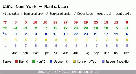 Klimatabelle New York Manhattan Usa Und Klimadiagramm New York