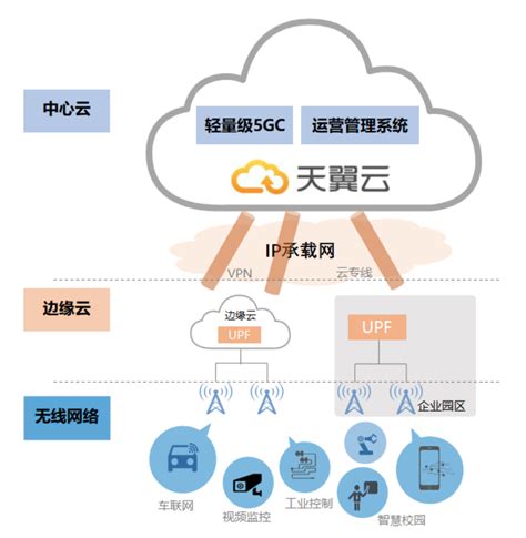 中国电信天翼云成功部署轻量级5gc 云网融合推动“5g公有云”应用模式创新通信世界网