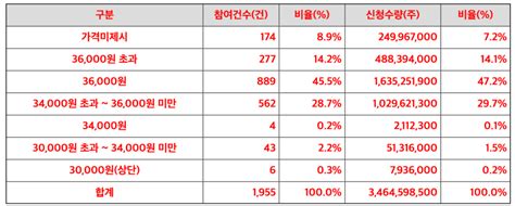 공모주 청약 필에너지 청약일정 수요예측 확정공모가 주관사 23년 7월 How To