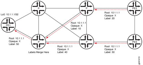 Ldp Konfiguration Junos Os Juniper Networks