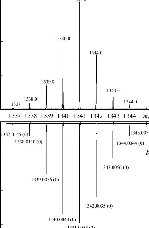 Experimental A And Simulated B Esi Mass Spectra Of Compound 3a