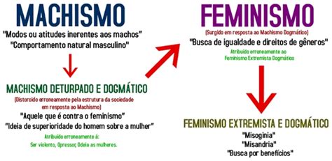 História Machismo Vs Feminismo Que Bonito História Escrita Por Annaluaaa Spirit Fanfics