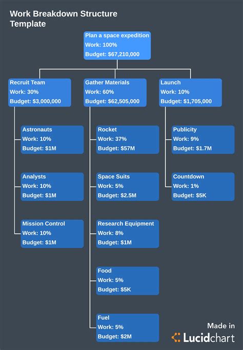 Successful Critical Chain Project Management | Lucidchart