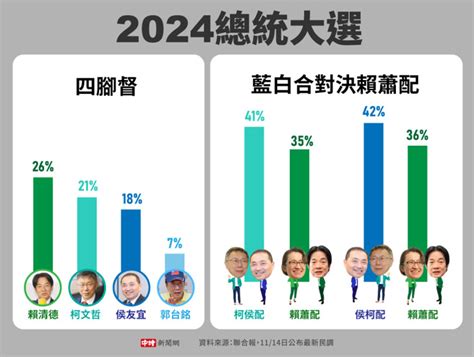 藍白合告急？！最新民調曝 侯柯、柯侯驚險領先賴蕭 政治 中時新聞網