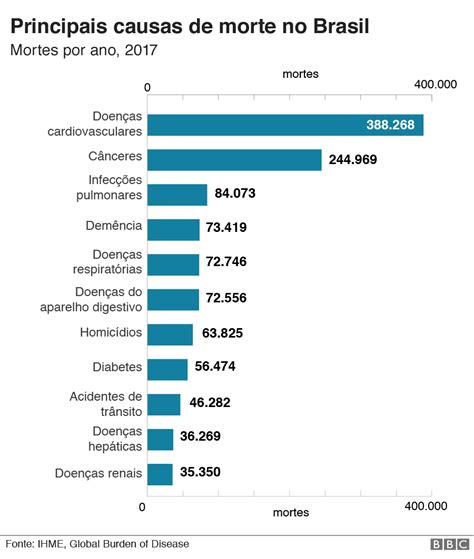 Coronav Rus Quais S O As Maiores Causas De Morte No Brasil E No Mundo