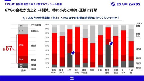 コロナ禍で約7割の企業が「売上高2〜4割減」、9割が「営業活動に遅れ」3割強が「経営戦略の見直しに着手」「積極投資を計画」するも、dx推進でき