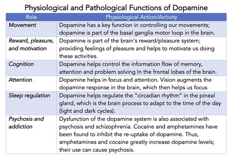 Parkinson’s: Dopamine (A Neurotransmitter and the Title of Many Songs ...