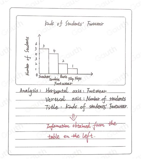 Solved Try More A Construct A Single Vertical Bar Graph Using The