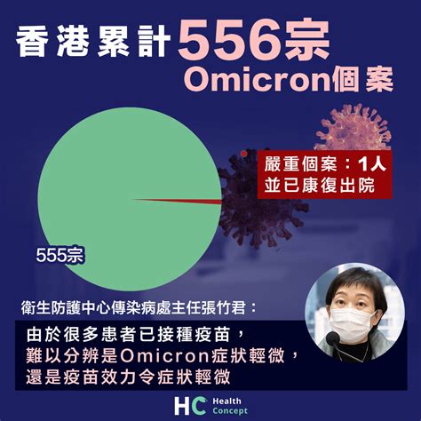 【疫情數字】香港累計556宗omicron個案 僅1宗嚴重個案並已出院 Health Concept