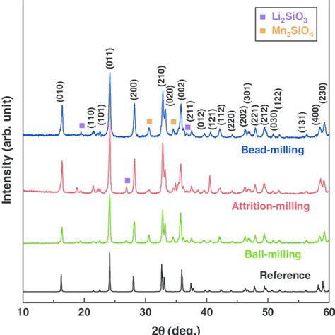 Xrd Data Of Synthesized Li 2 Mnsio 4 Powders Download Scientific Diagram