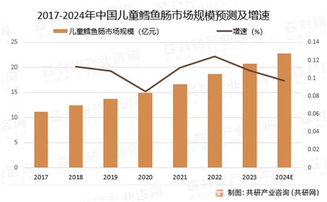 2023年中国儿童鳕鱼肠行业产销量、市场规模及发展趋势分析 图 共研咨询共研网