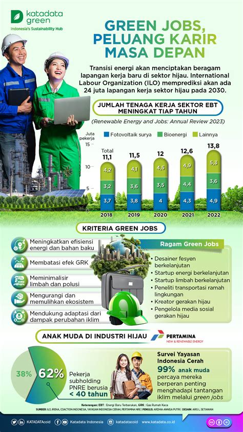 Green Jobs Peluang Karir Masa Depan Infografik Id