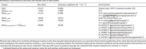 Table From Equilibrium Folding Of Pro Hlya From Escherichia Coli