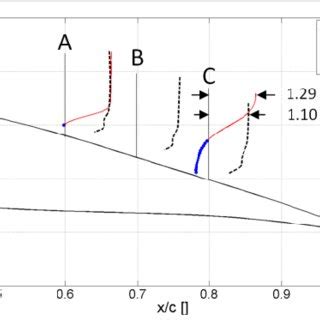 Normalized Streamwise Velocity Profiles At Streamwise Locations X C