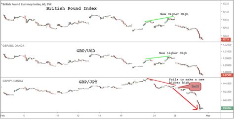 Forex Basket Trading Strategy A Way To Win When You Lose